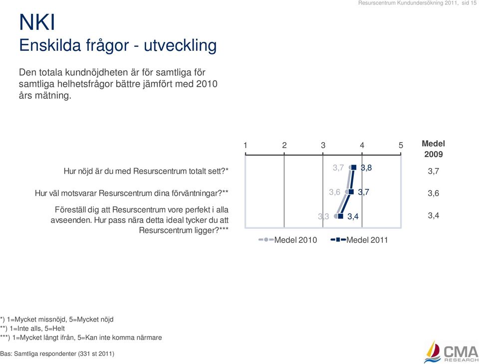 ** 3,6 3,7 3,6 2009 Föreställ dig att Resurscentrum vore perfekt i alla avseenden. Hur pass nära detta ideal tycker du att Resurscentrum ligger?