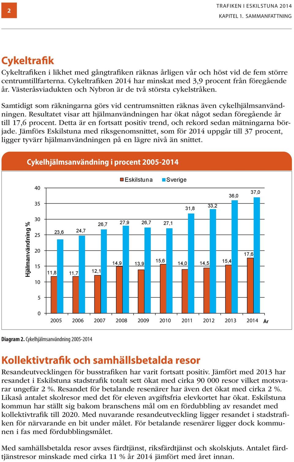 Samtidigt som räkningarna görs vid centrumsnitten räknas även cykelhjälmsanvändningen. Resultatet visar att hjälmanvändningen har ökat något sedan föregående år till 17,6 procent.
