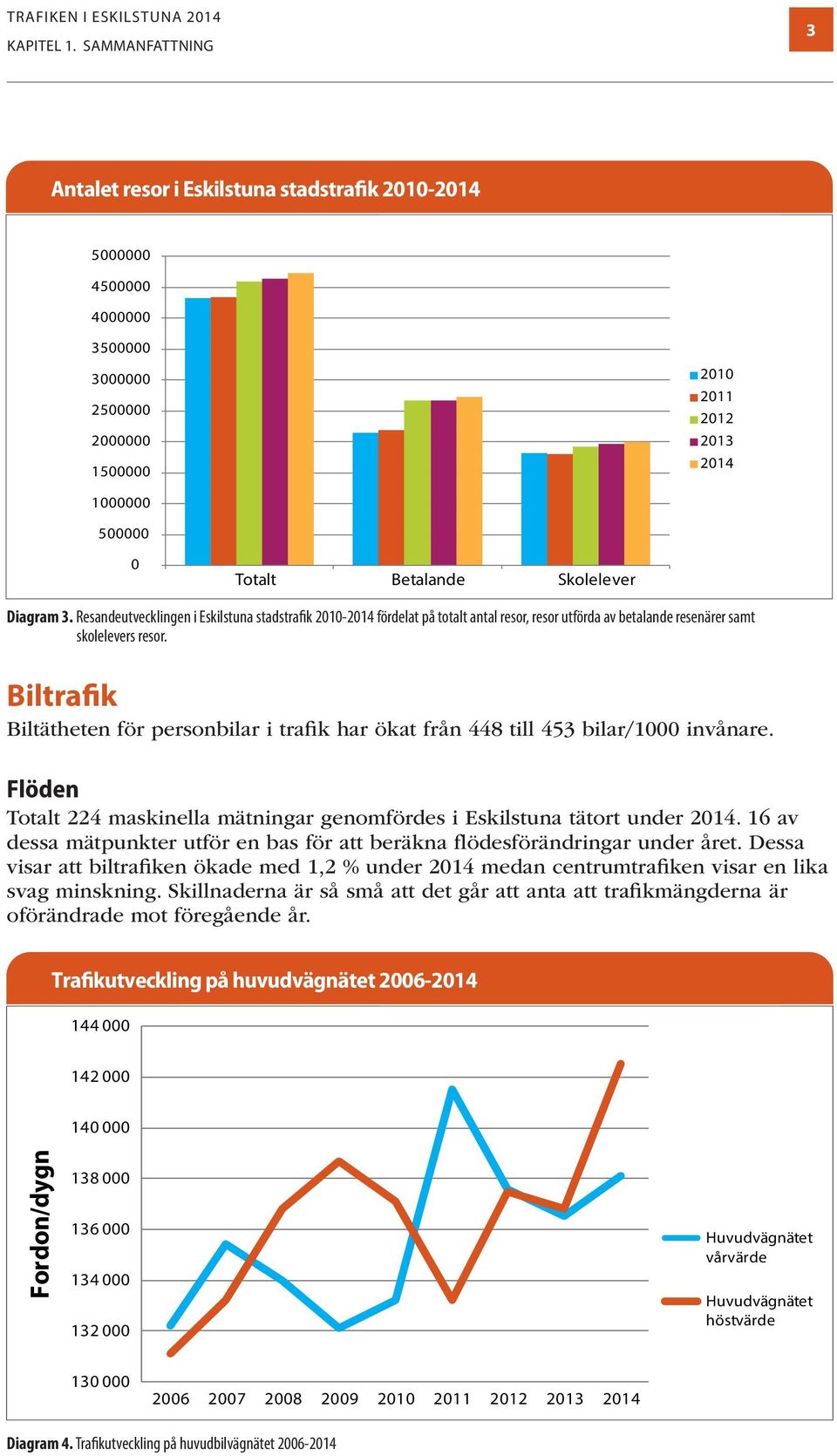 Diagram 3. Resandeutvecklingen i Eskilstuna stadstrafik 2010-2014 fördelat på totalt antal resor, resor utförda av betalande resenärer samt skolelevers resor.