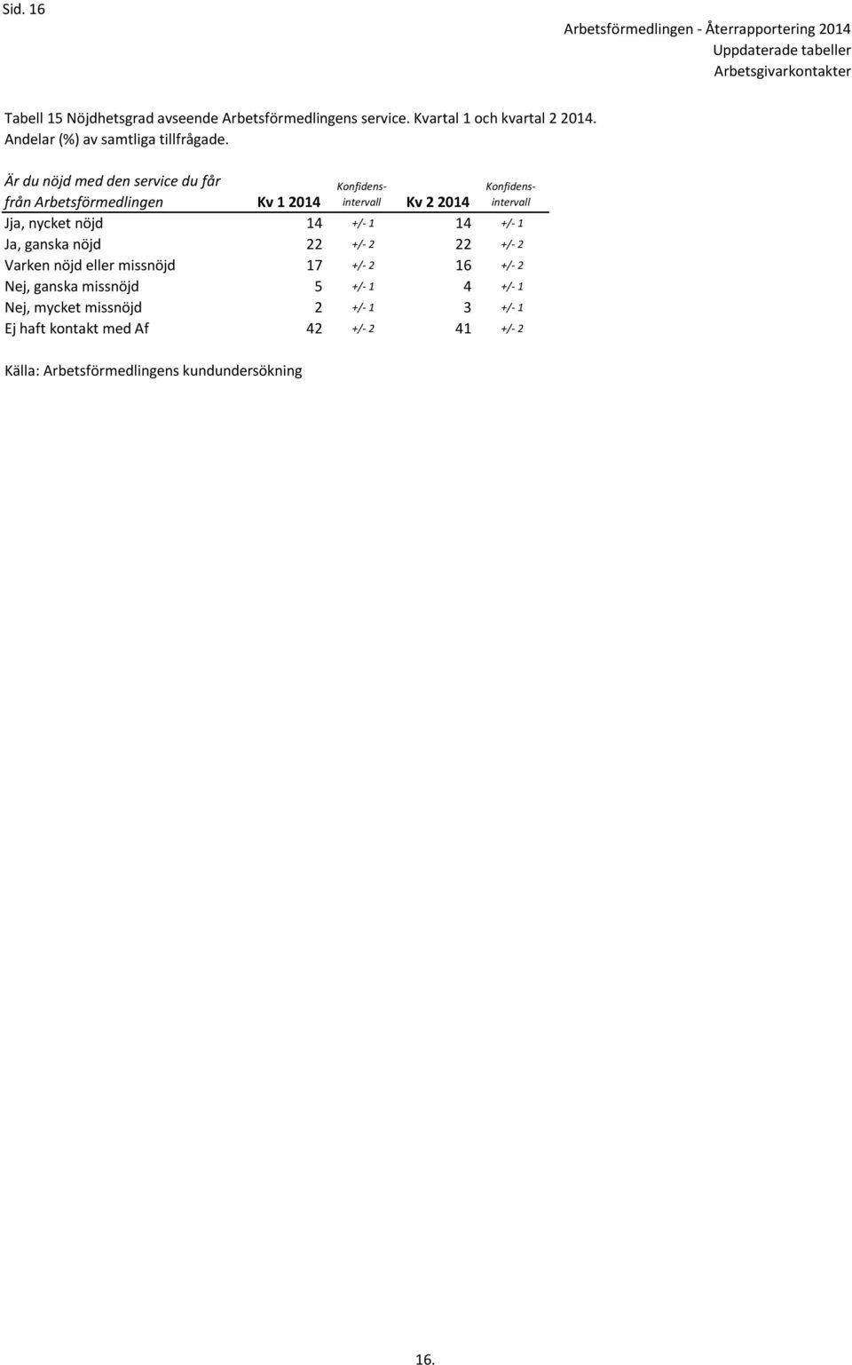Är du nöjd med den service du får från Arbetsförmedlingen Kv 1 2014 Kv 2 2014 Jja, nycket nöjd 14 +/- 1 14 +/- 1 Ja,