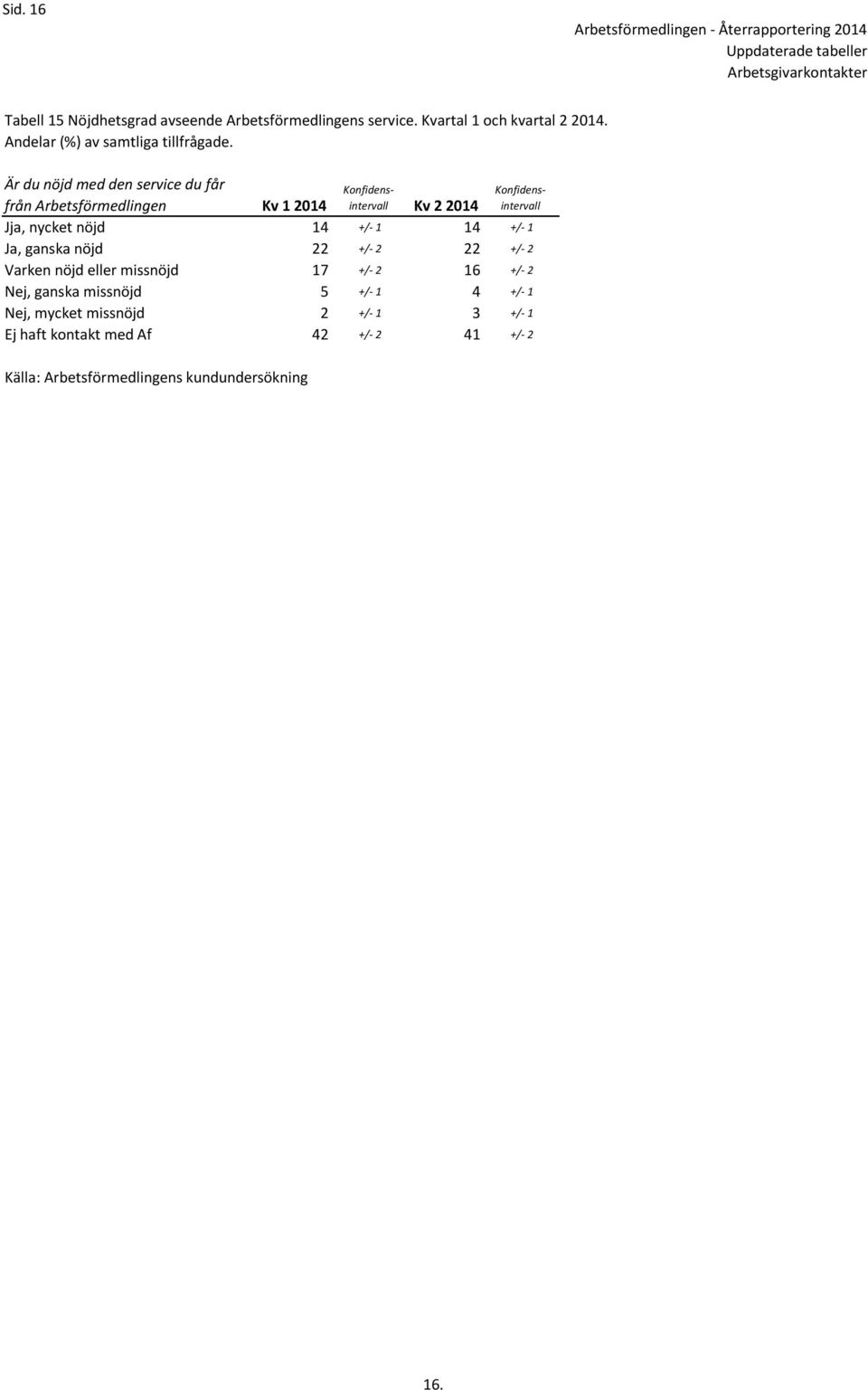 Är du nöjd med den service du får från Arbetsförmedlingen Kv 1 2014 Kv 2 2014 Jja, nycket nöjd 14 +/- 1 14 +/- 1 Ja,