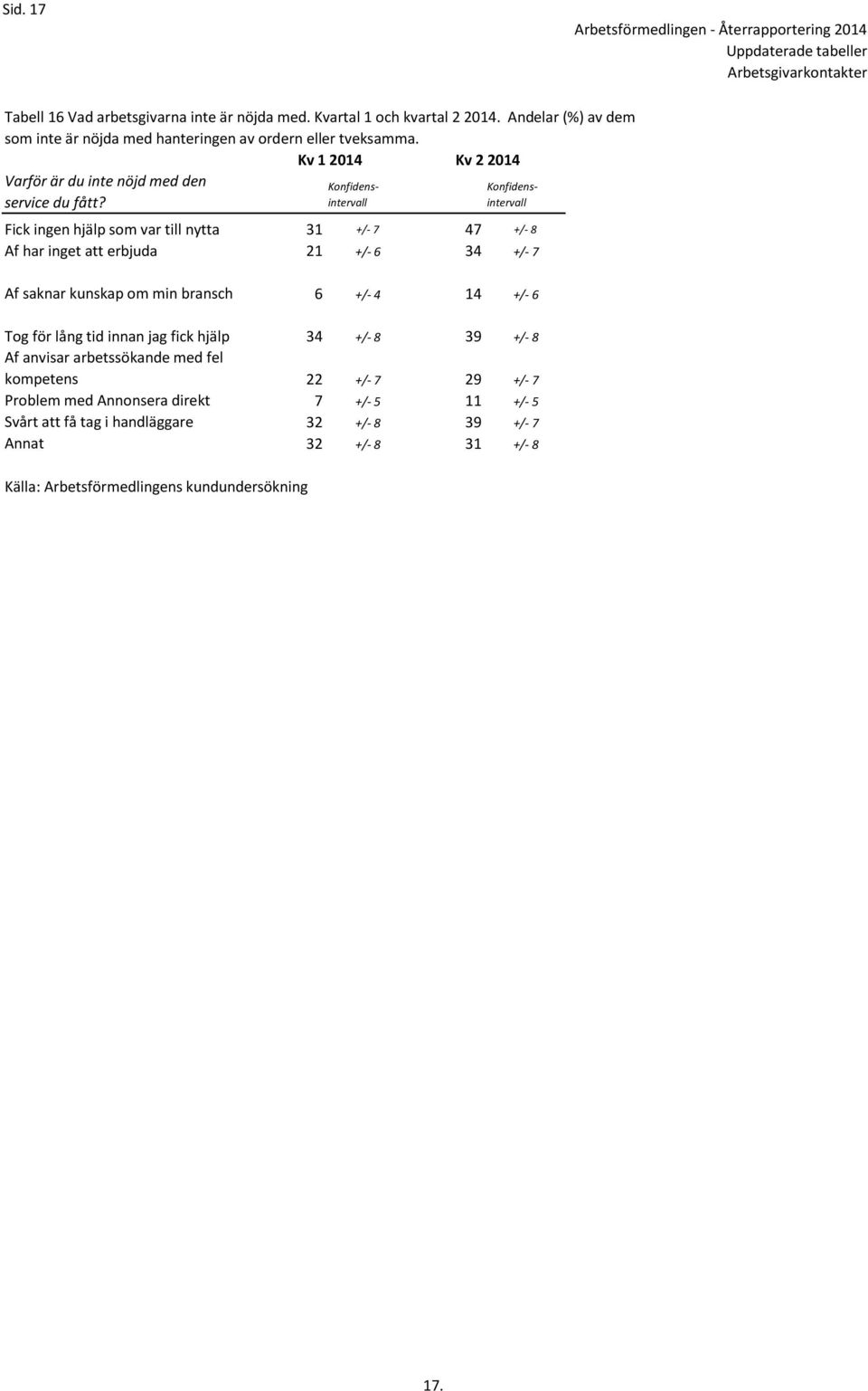 Fick ingen hjälp som var till nytta 31 +/- 7 47 +/- 8 Af har inget att erbjuda 21 +/- 6 34 +/- 7 Af saknar kunskap om min bransch 6 +/- 4 14 +/- 6 Tog för lång tid