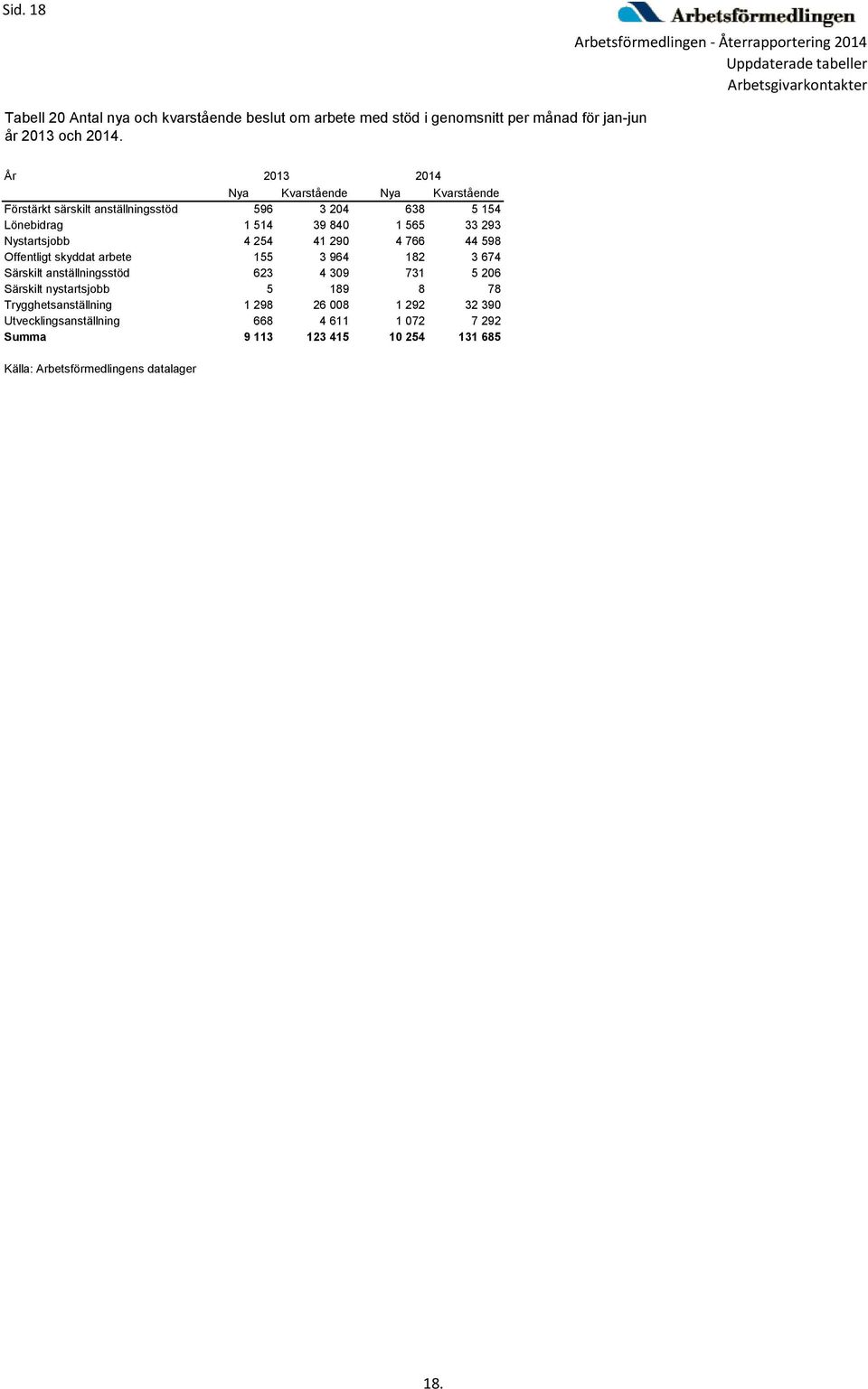 Nystartsjobb 4 254 41 290 4 766 44 598 Offentligt skyddat arbete 155 3 964 182 3 674 Särskilt anställningsstöd 623 4 309 731 5 206 Särskilt