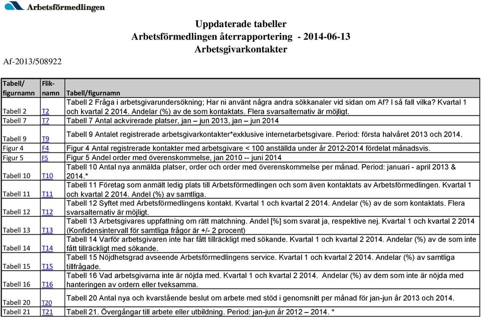 Tabell 7 T7 Tabell 7 Antal ackvirerade platser, jan jun 2013, jan jun 2014 Tabell 9 T9 Tabell 9 Antalet registrerade arbetsgivarkontakter*exklusive internetarbetsgivare.