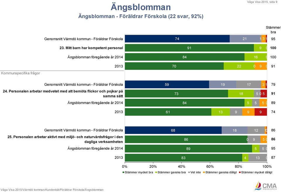 Personalen arbetar medvetet med att bemöta flickor och pojkar på 73 18 91 samma sätt Ängsblomman föregående år 214 84 89 213 61 13 9 9 9 74 Genomsnitt Värmdö kommun - Föräldrar