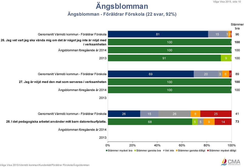 Förskola 69 2 3 6 2 89 27.