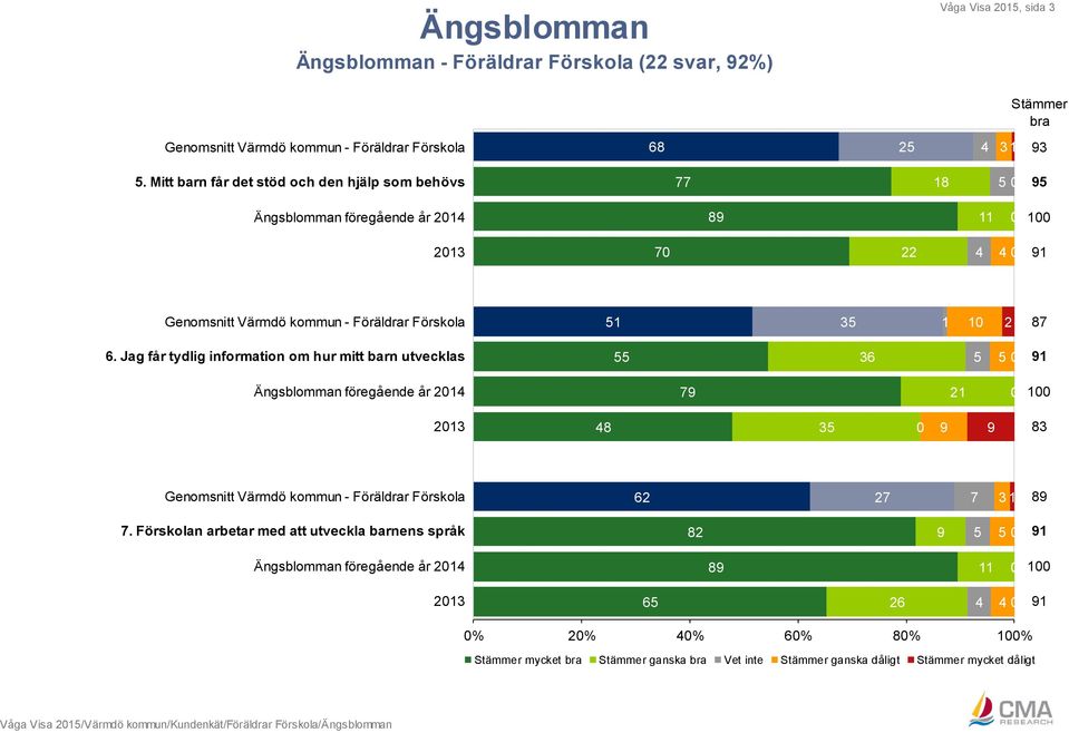 6. Jag får tydlig information om hur mitt barn utvecklas 36 91 Ängsblomman föregående år 214 79 21 213 48 3 9 9 83 Genomsnitt Värmdö kommun - Föräldrar Förskola 62 27