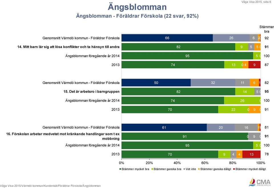11 6 1 82 1. Det är arbetsro i barngruppen 82 14 9 Ängsblomman föregående år 214 74 26 213 7 22 9 91 Genomsnitt Värmdö kommun - Föräldrar Förskola 61 2 1 81.