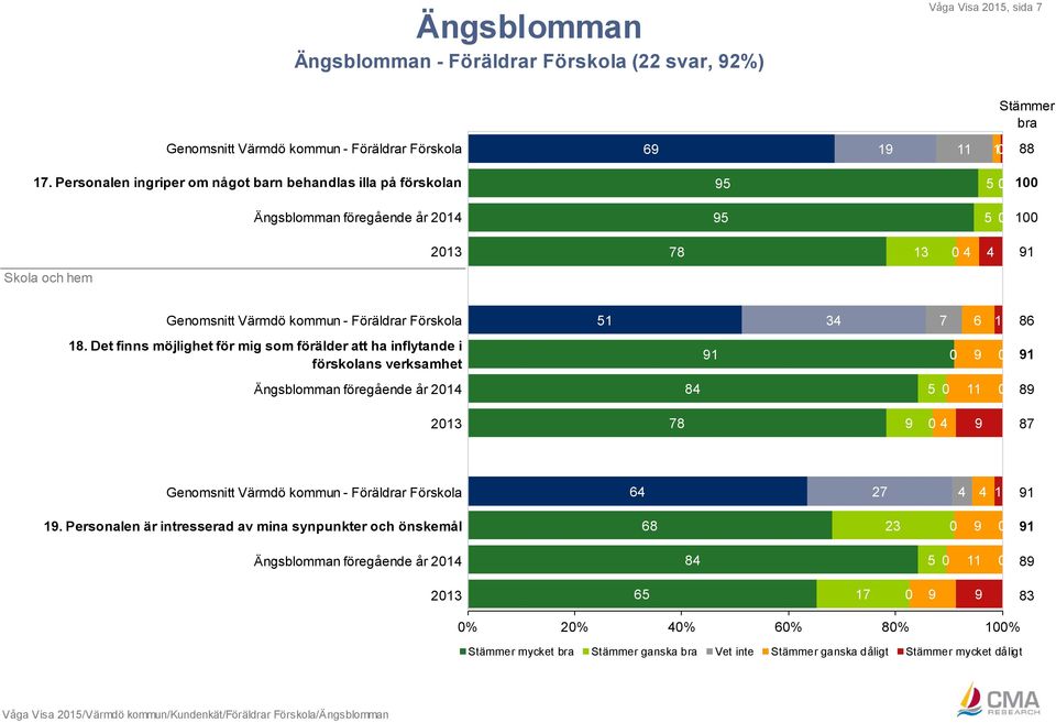 18. Det finns möjlighet för mig som förälder att ha inflytande i 91 9 91 förskolans verksamhet Ängsblomman föregående år 214 84 11 89 213 78 9 4 9 87 Genomsnitt Värmdö kommun - Föräldrar