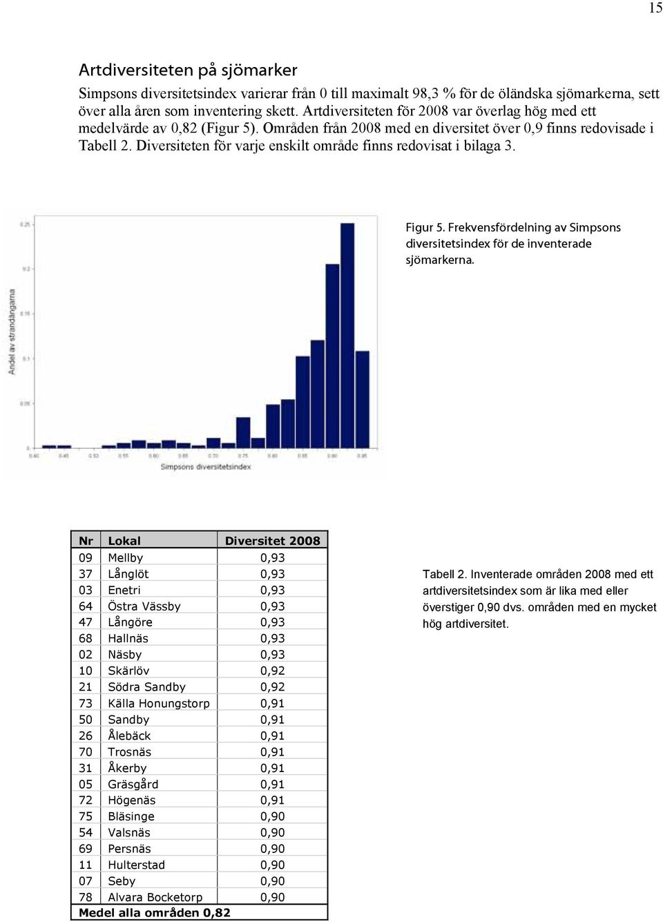 Diversiteten för varje enskilt område finns redovisat i bilaa 3. Fiur 5. Frekvensfördelnin av Simpsons diversitetsindex för de inventerade sjömarkerna.