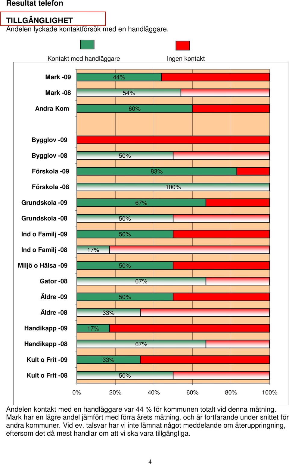 kontakt med en handläggare var 44 % för kommunen totalt vid denna mätning.