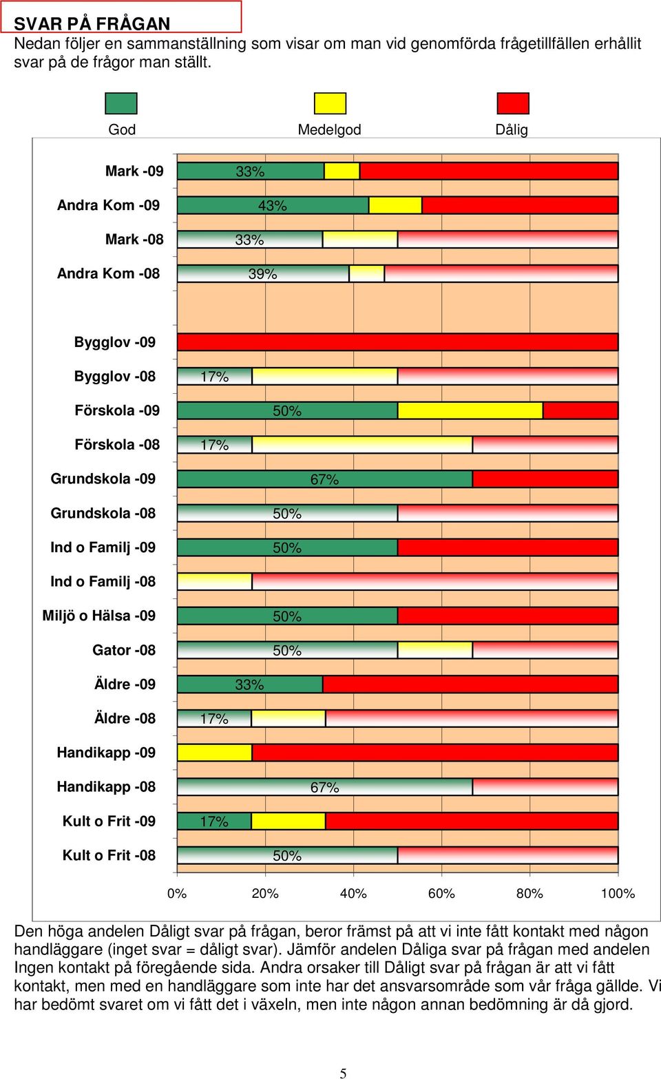 på att vi inte fått kontakt med någon handläggare (inget svar = dåligt svar). Jämför andelen Dåliga svar på frågan med andelen Ingen kontakt på föregående sida.