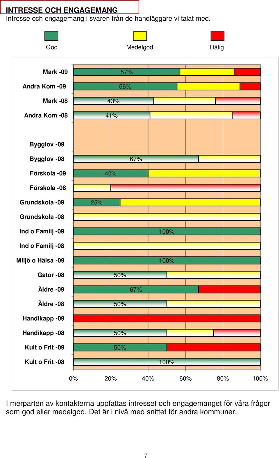 Hälsa -09 0% 20% 40% 60% 80% I merparten av kontakterna uppfattas intresset och