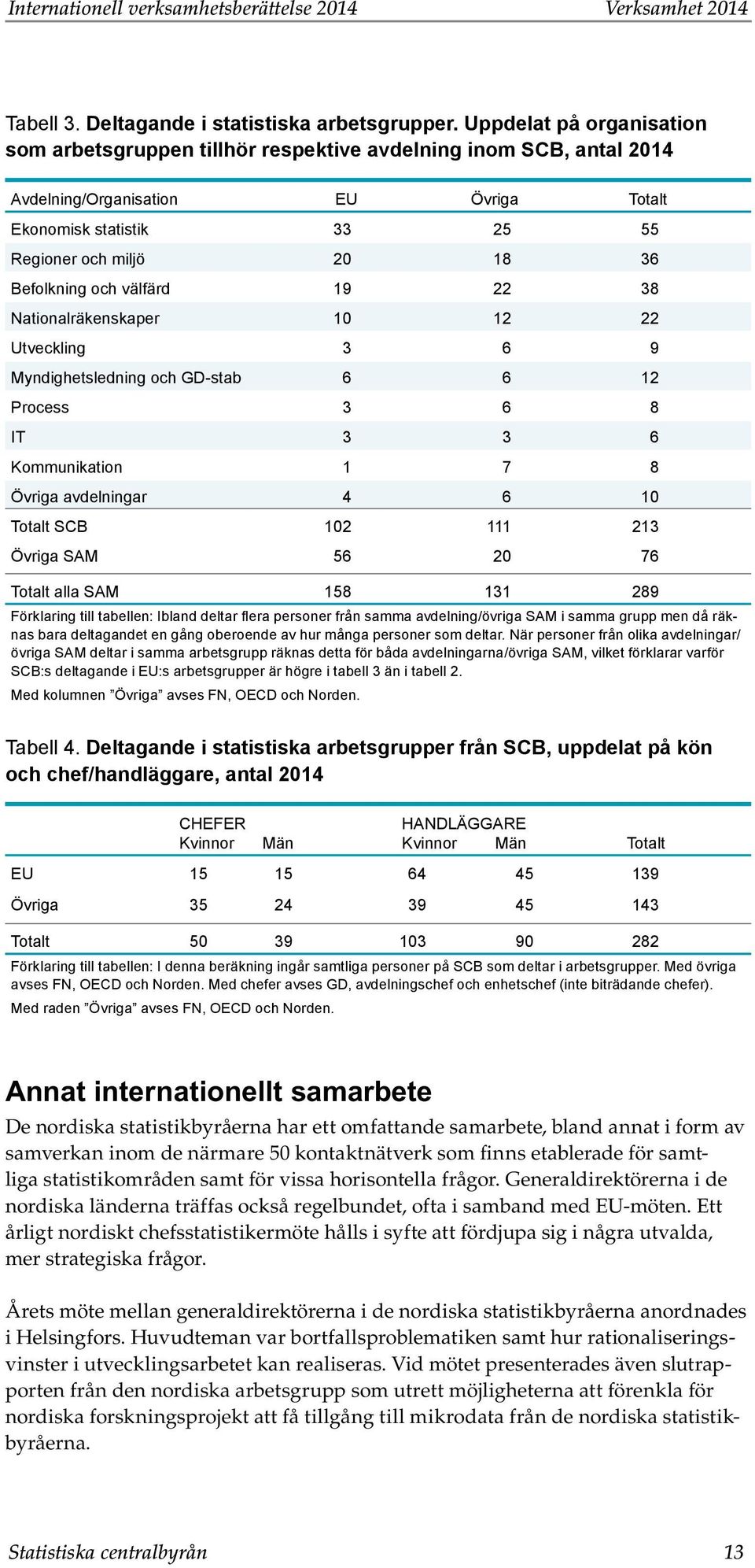 Befolkning och välfärd 19 22 38 Nationalräkenskaper 10 12 22 Utveckling 3 6 9 Myndighetsledning och GD-stab 6 6 12 Process 3 6 8 IT 3 3 6 Kommunikation 1 7 8 Övriga avdelningar 4 6 10 Totalt SCB 102