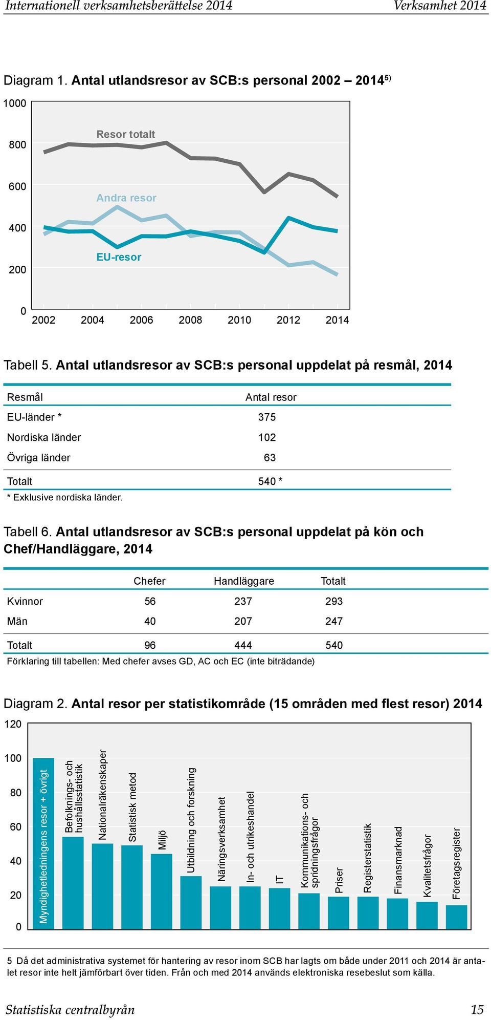 Antal utlandsresor av SCB:s personal uppdelat på resmål, 2014 Resmål Antal resor EU-länder * 375 Nordiska länder 102 Övriga länder 63 Totalt 540 * * Exklusive nordiska länder. Tabell 6.