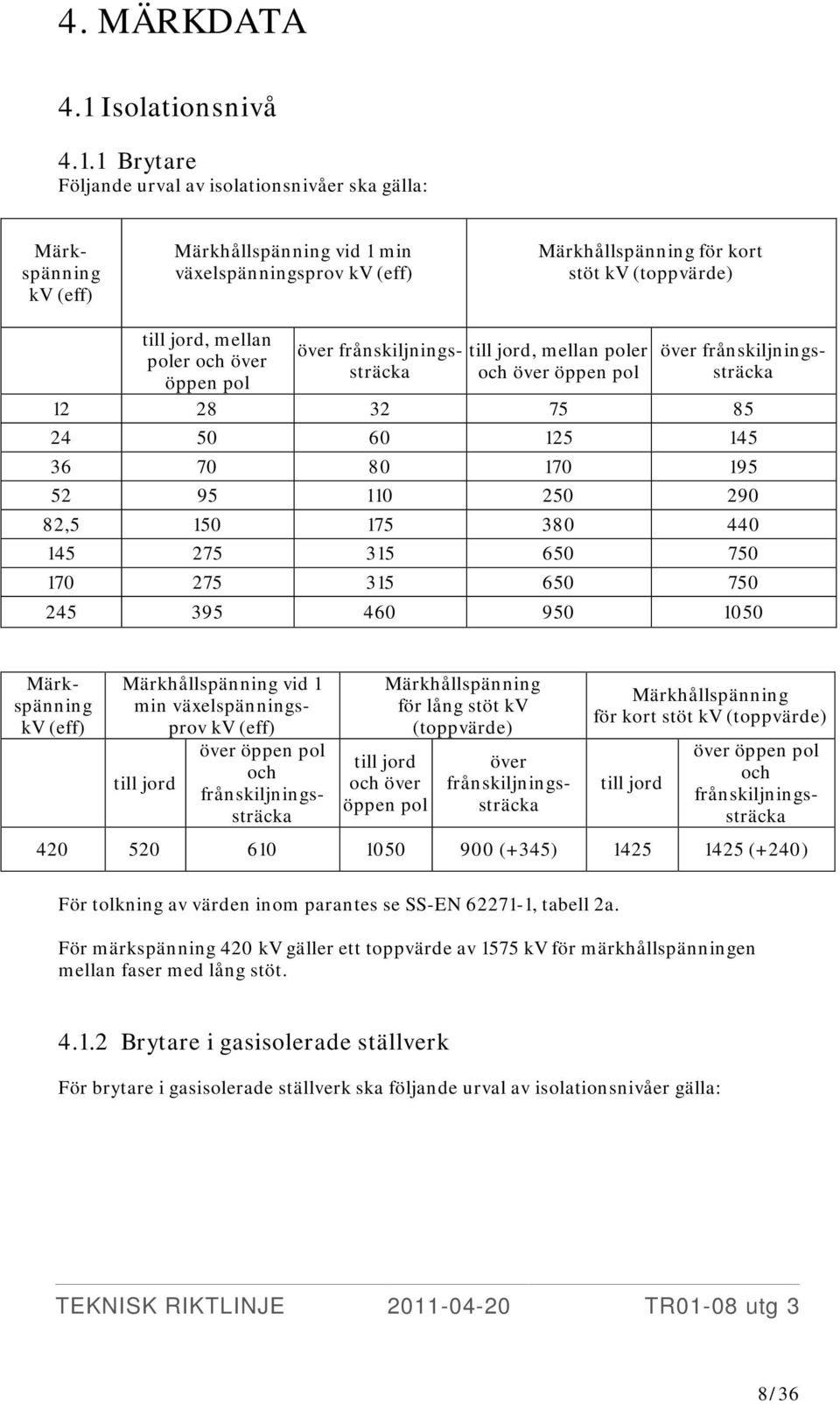 1 Brytare Följande urval av isolationsnivåer ska gälla: Märkspänning kv (eff) Märkhållspänning vid 1 min växelspänningsprov kv (eff) Märkhållspänning för kort stöt kv (toppvärde) till jord, mellan