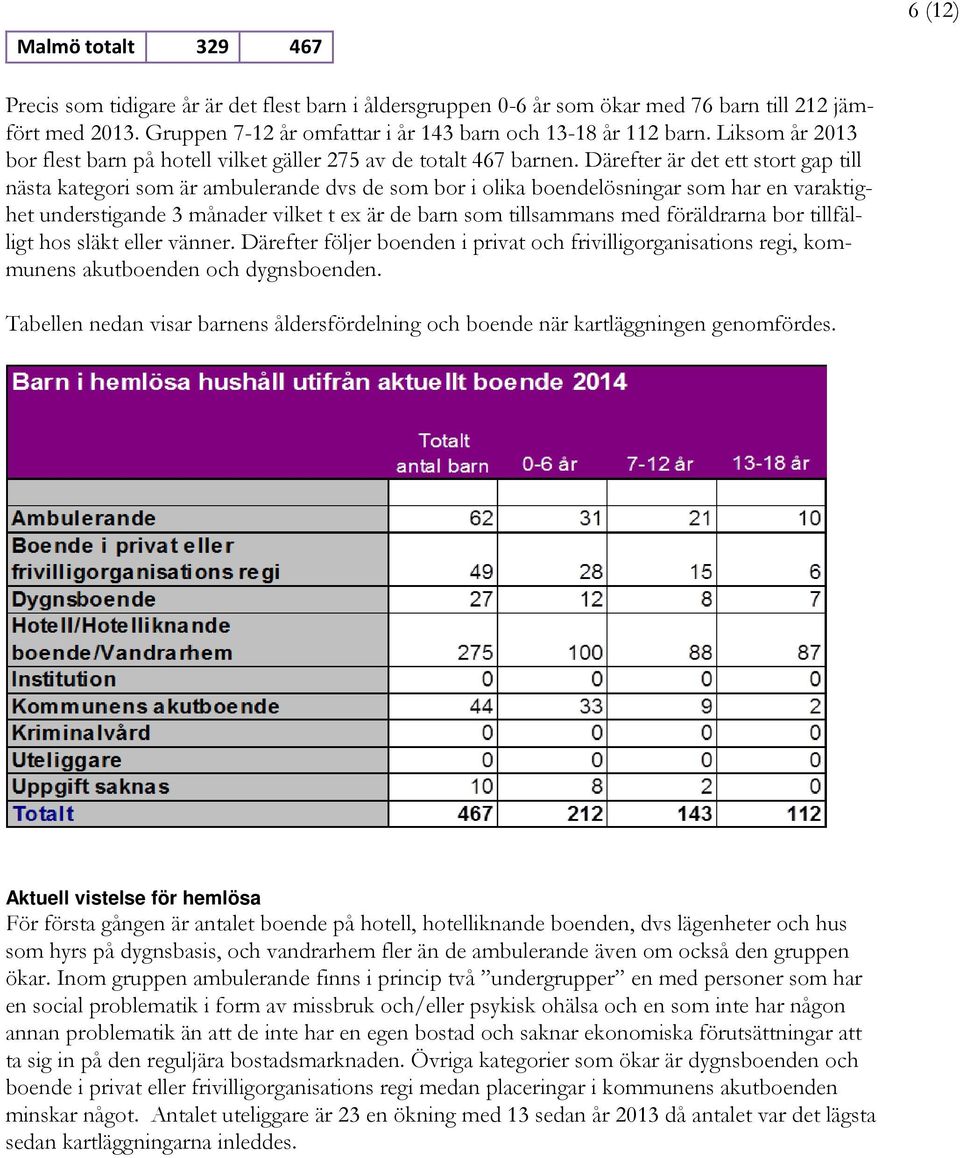 Därefter är det ett stort gap till nästa kategori som är ambulerande dvs de som bor i olika boendelösningar som har en varaktighet understigande 3 månader vilket t ex är de barn som tillsammans med