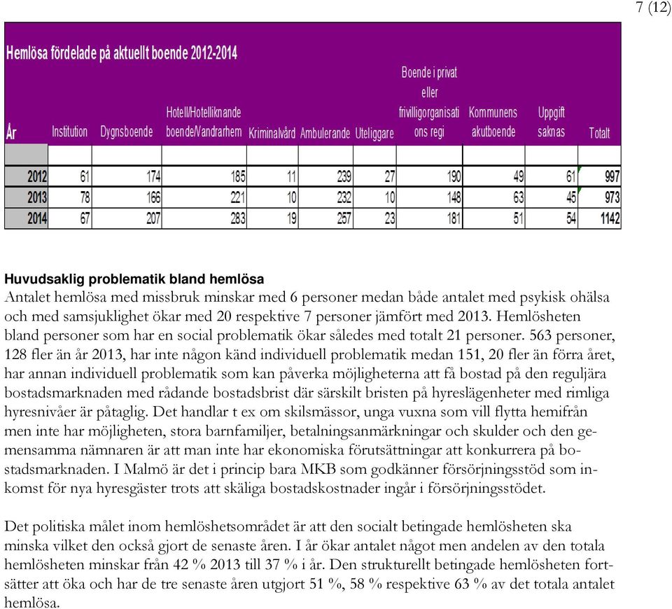 563 personer, 128 fler än år 2013, har inte någon känd individuell problematik medan 151, 20 fler än förra året, har annan individuell problematik som kan påverka möjligheterna att få bostad på den