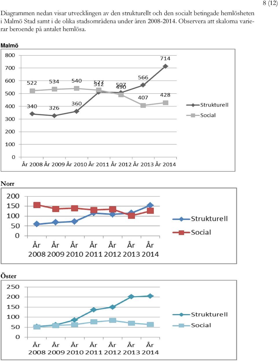 olika stadsområdena under åren 2008-2014.