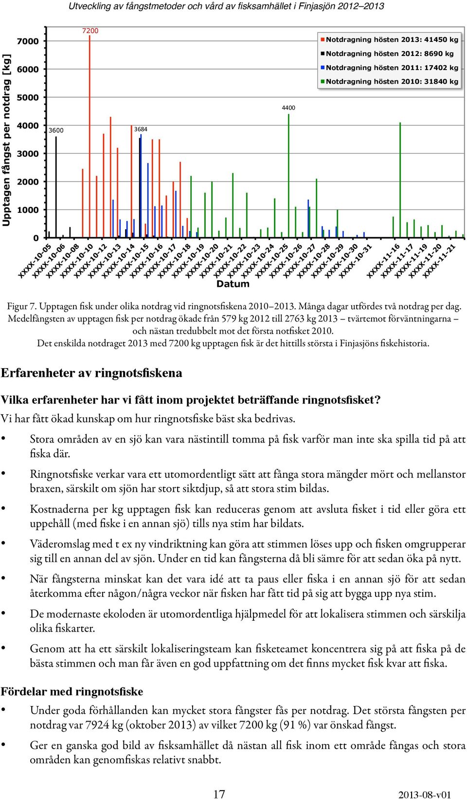 Medelfångsten av upptagen fisk per notdrag ökade från 579 kg 2012 till 2763 kg 2013 tvärtemot förväntningarna och nästan tredubbelt mot det första notfisket 2010.