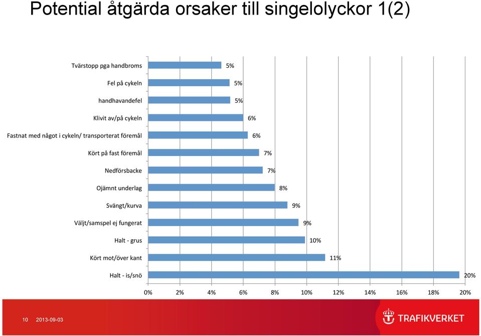 Kört på fast föremål Nedförsbacke 7% 7% Ojämnt underlag 8% Svängt/kurva 9% Väljt/samspel ej fungerat