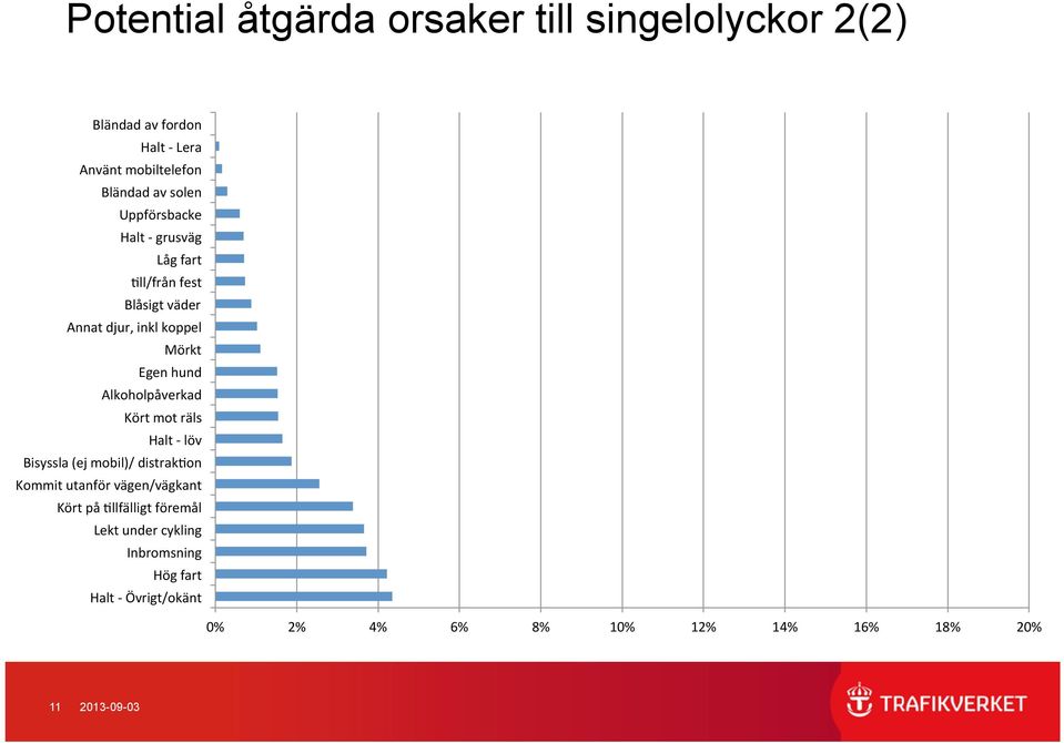 Alkoholpåverkad Kört mot räls Halt - löv Bisyssla (ej mobil)/ distrakon Kommit utanför vägen/vägkant Kört på
