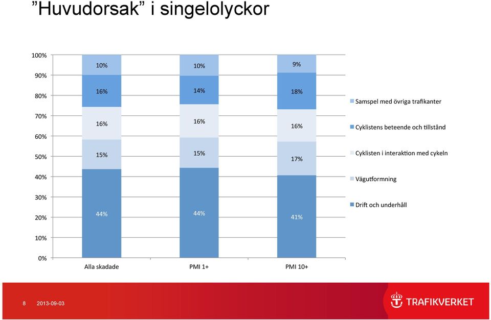 llstånd 50% 15% 15% 17% Cyklisten i interakon med cykeln 40% Väguormning
