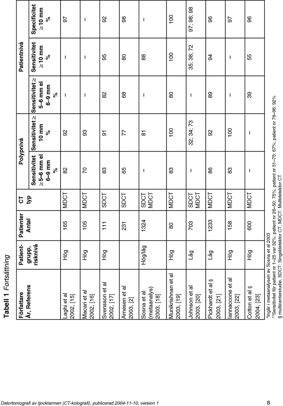 [19] 83 Johnson et al 2003, [20] Låg 703 32; 34; 73 Pickhardt et al 2003, [21] Låg 1233 86 92 89 Iannaccone et al 2003, [22] 158 83 Cotton et al 2004, [23] 600 39 *Ingår i metaanalysen av Sosna et al