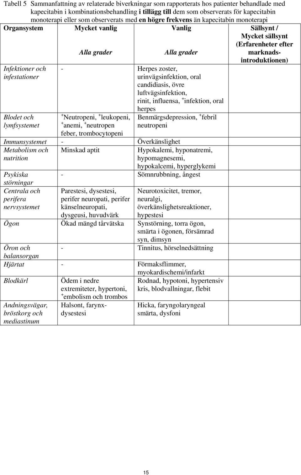 urinvägsinfektion, oral candidiasis, övre luftvägsinfektion, rinit, influensa, + infektion, oral herpes + Neutropeni, + leukopeni, + anemi, + neutropen feber, trombocytopeni Benmärgsdepression, +