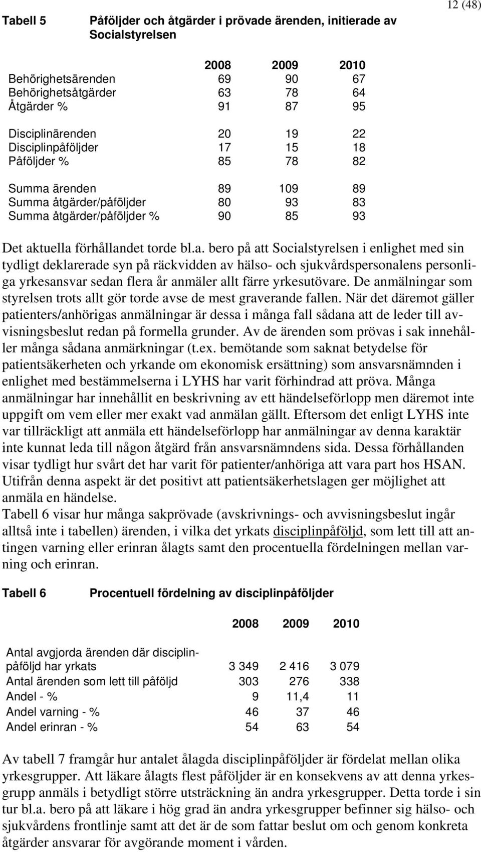 ärenden 89 109 89 Summa 