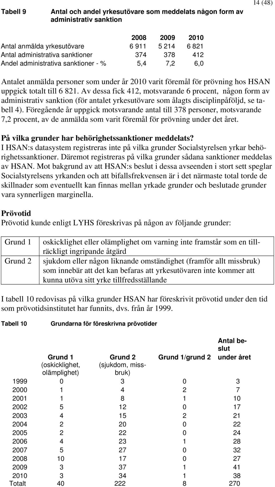Av dessa fick 412, motsvarande 6 procent, någon form av administrativ sanktion (för antalet yrkesutövare som ålagts disciplinpåföljd, se tabell 4).
