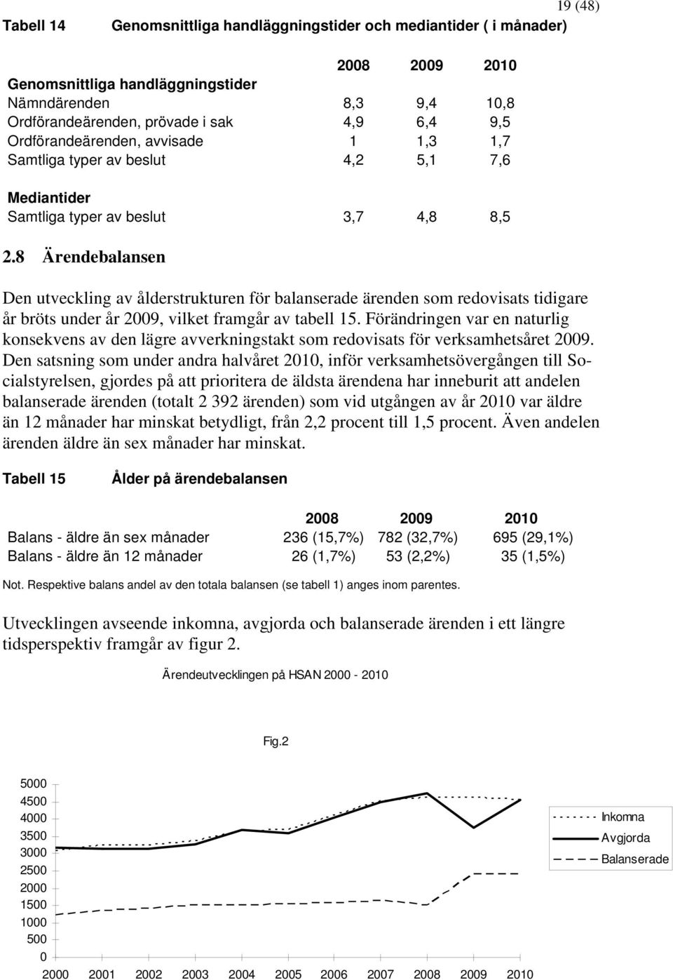 8 Ärendebalansen Den utveckling av ålderstrukturen för balanserade ärenden som redovisats tidigare år bröts under år 2009, vilket framgår av tabell 15.