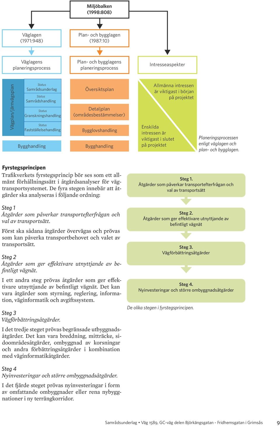 intressen är viktigast i början på projektet Enskilda intressen är viktigast i slutet på projektet Planeringsprocessen enligt väglagen och plan- och bygglagen.