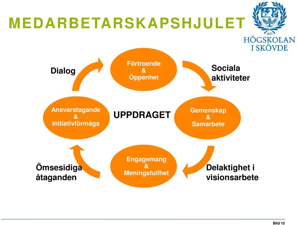 Ömsesidiga åtaganden Engagemang & Meningsfullhet Delaktighet i