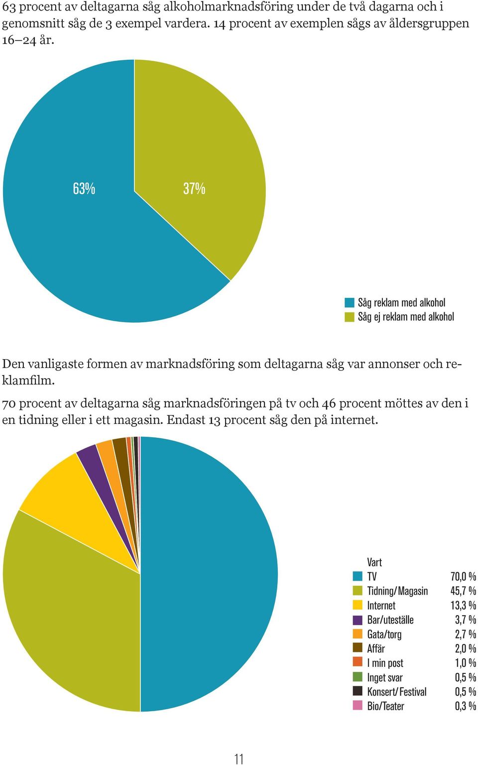 63% 37% Såg reklam med alkohol Såg ej reklam med alkohol Den vanligaste formen av marknadsföring som deltagarna såg var annonser och reklamfilm.