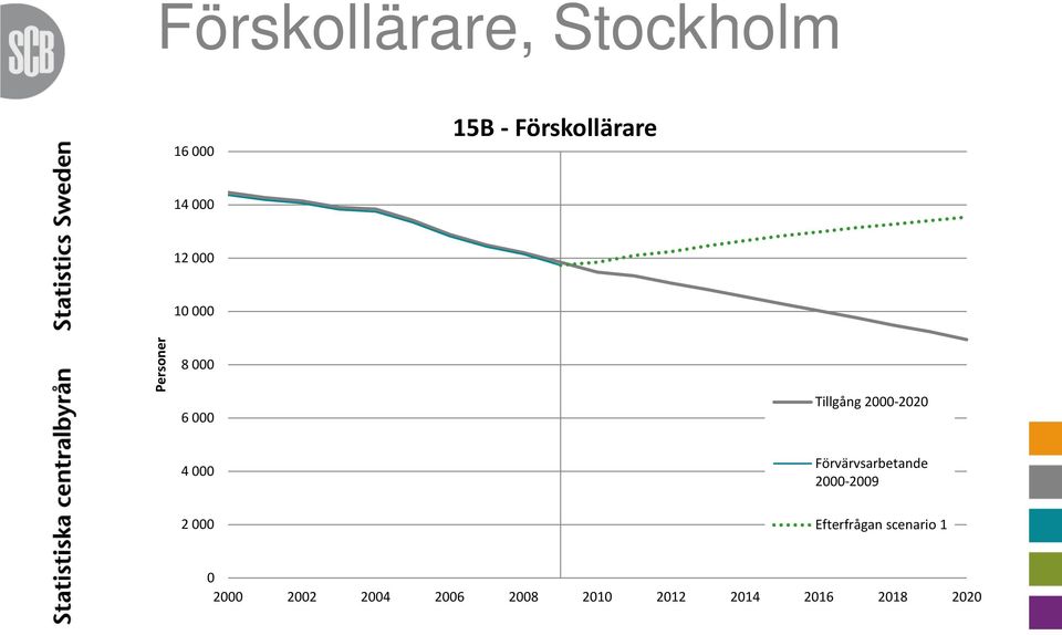 4 000 Förvärvsarbetande 2000-2009 2 000 Efterfrågan