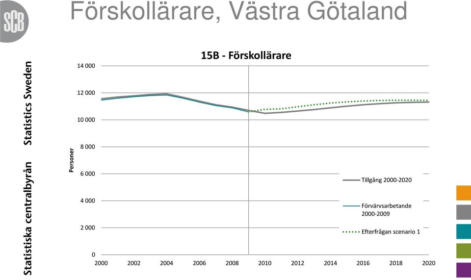 000 2 000 Förvärvsarbetande 2000-2009 Efterfrågan