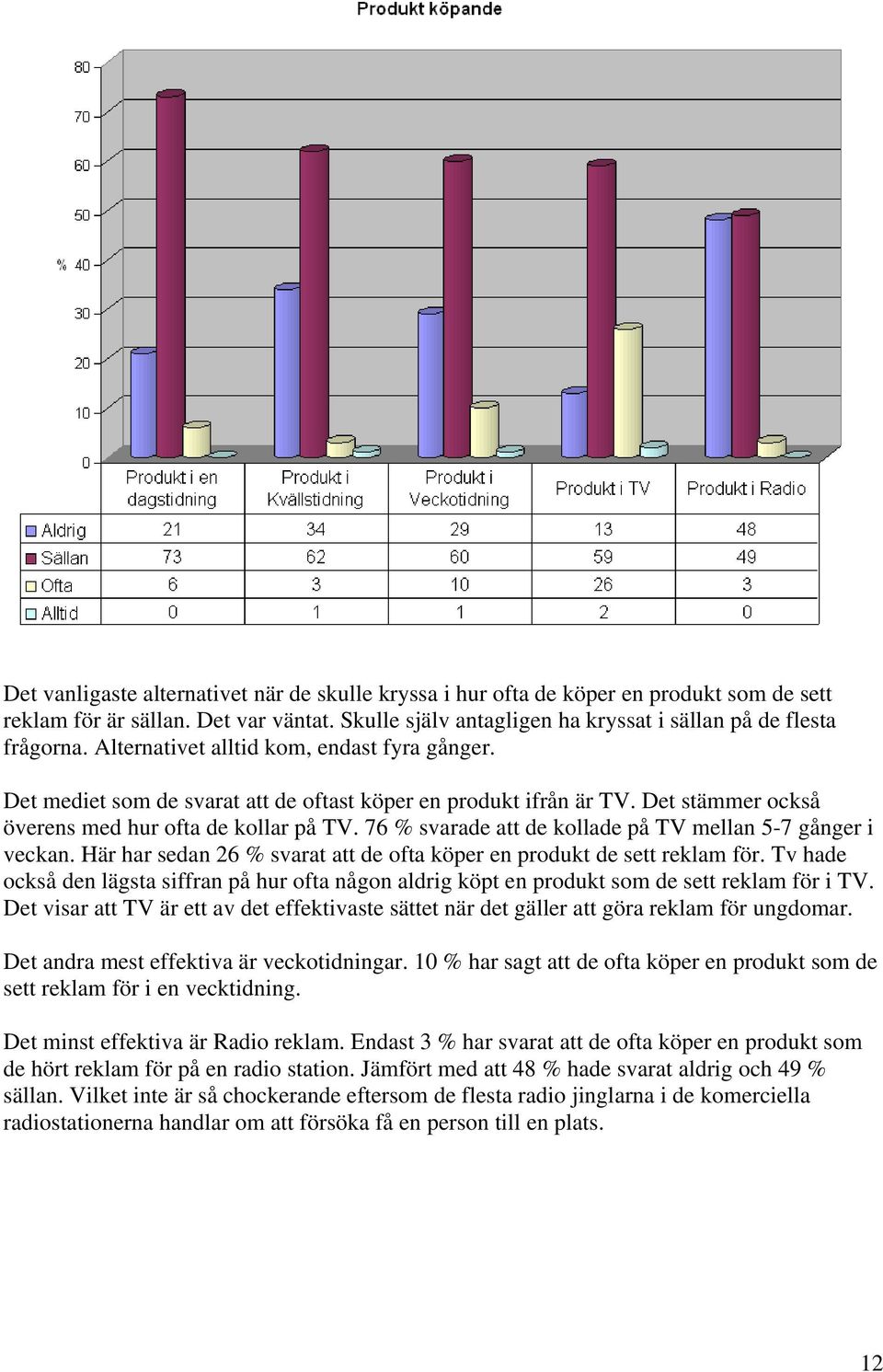 76 % svarade att de kollade på TV mellan 5-7 gånger i veckan. Här har sedan 26 % svarat att de ofta köper en produkt de sett reklam för.