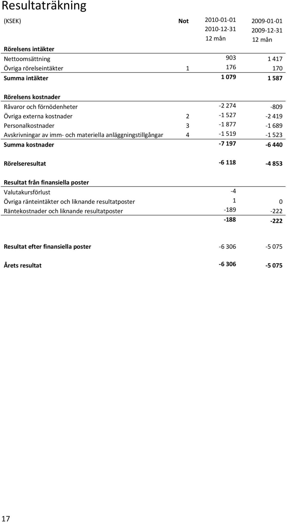 och materiella anläggningstillgångar 4 1 519 1 523 Summa kostnader 7 197 6 440 Rörelseresultat 6 118 4 853 Resultat från finansiella poster Valutakursförlust 4 Övriga