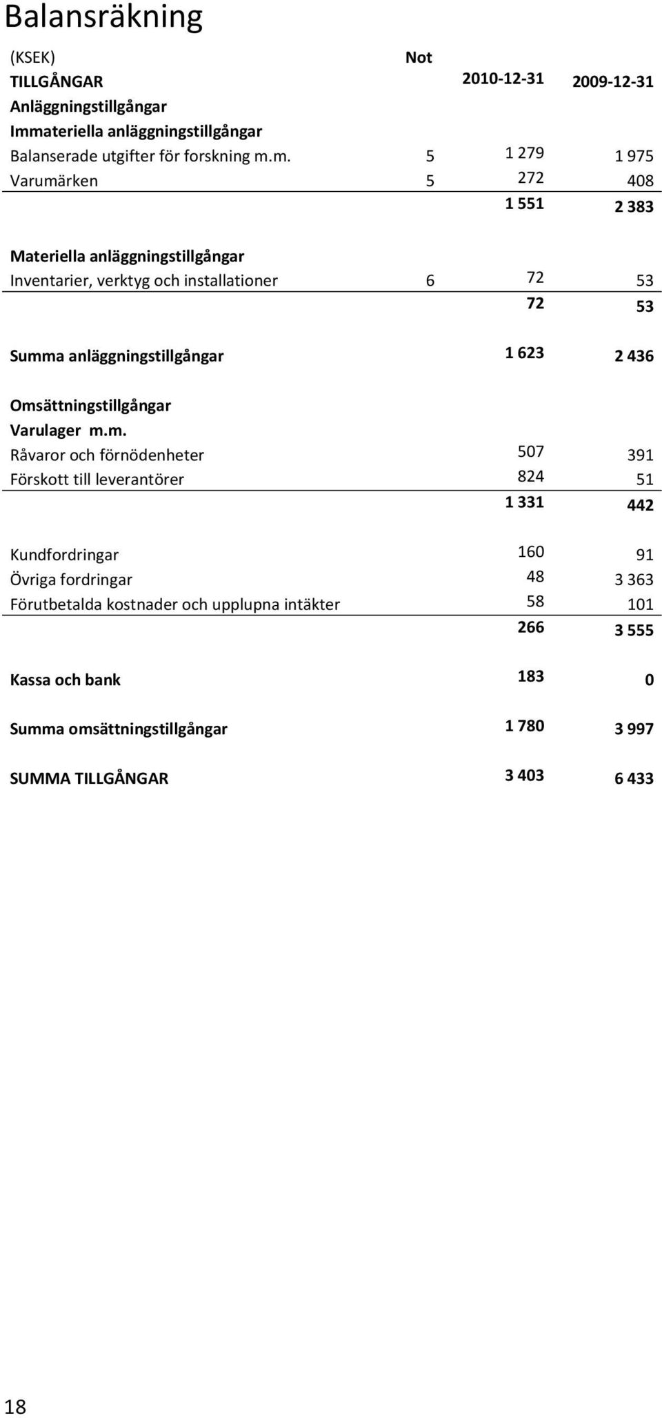 m. 5 1 279 1 975 Varumärken 5 272 408 1 551 2 383 Materiella anläggningstillgångar Inventarier, verktyg och installationer 6 72 53 72 53 Summa