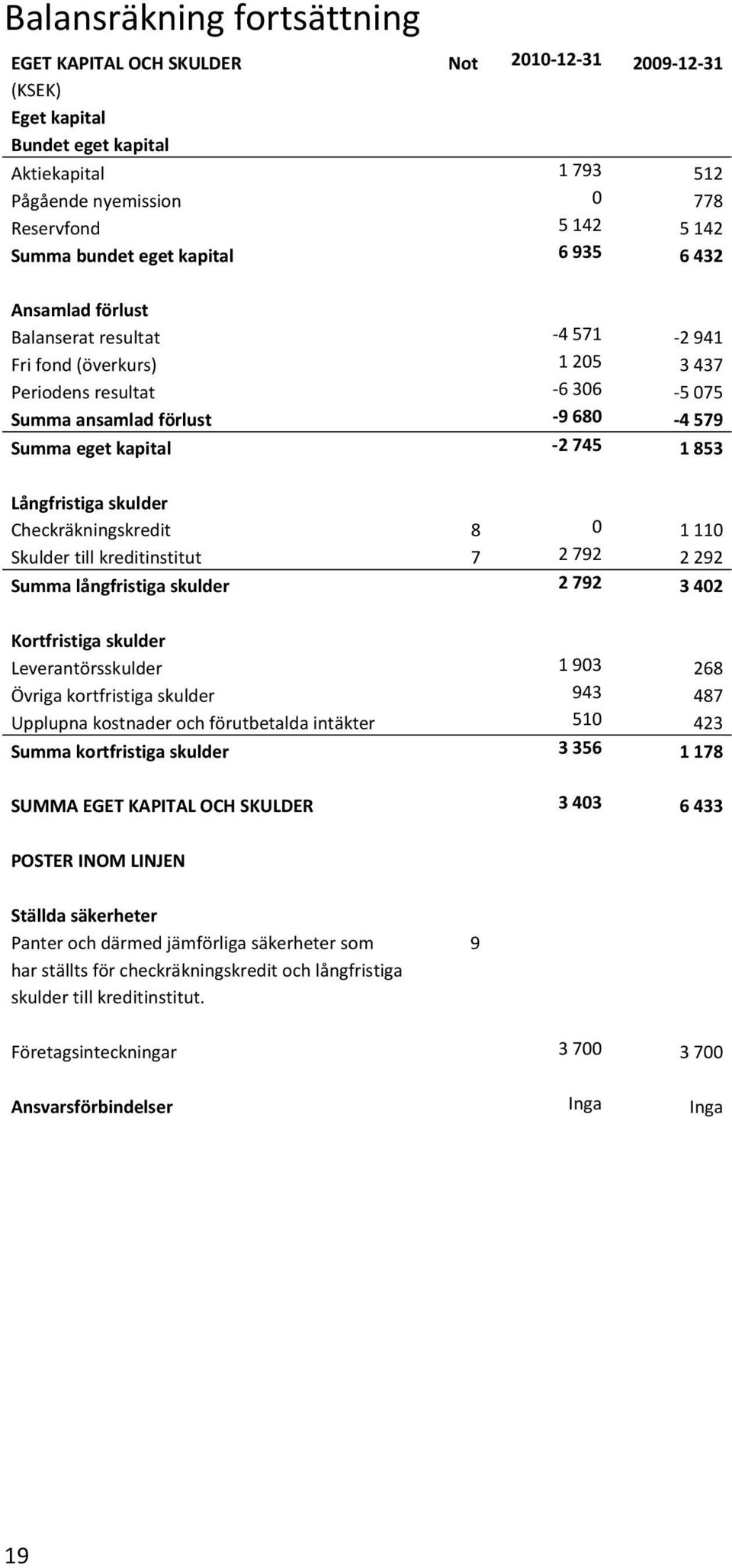 745 1 853 Långfristiga skulder Checkräkningskredit 8 0 1 110 Skulder till kreditinstitut 7 2 792 2 292 Summa långfristiga skulder 2 792 3 402 Kortfristiga skulder Leverantörsskulder 1 903 268 Övriga