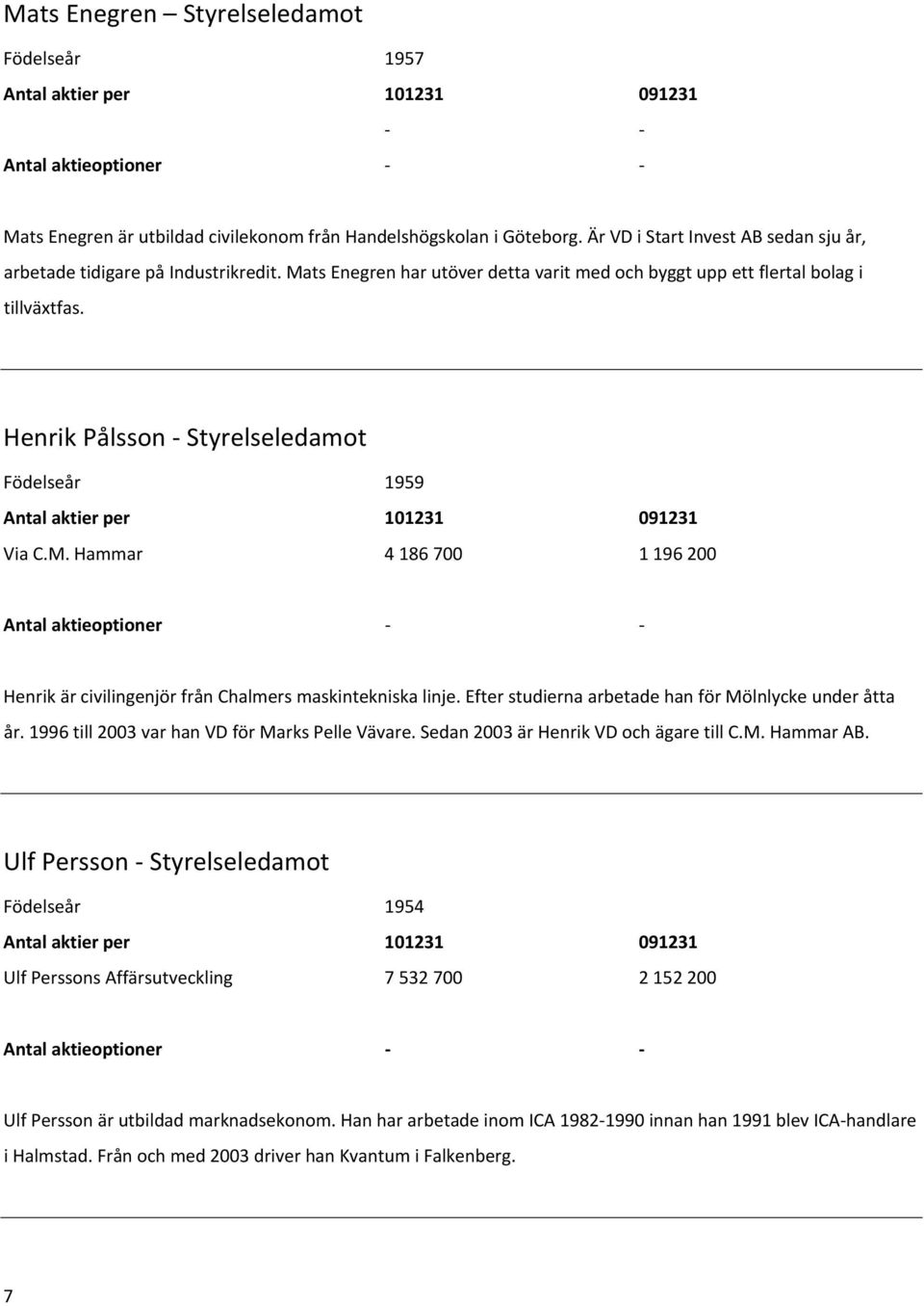 Henrik Pålsson Styrelseledamot Födelseår 1959 Antal aktier per 101231 091231 Via C.M. Hammar 4 186 700 1 196 200 Antal aktieoptioner Henrik är civilingenjör från Chalmers maskintekniska linje.