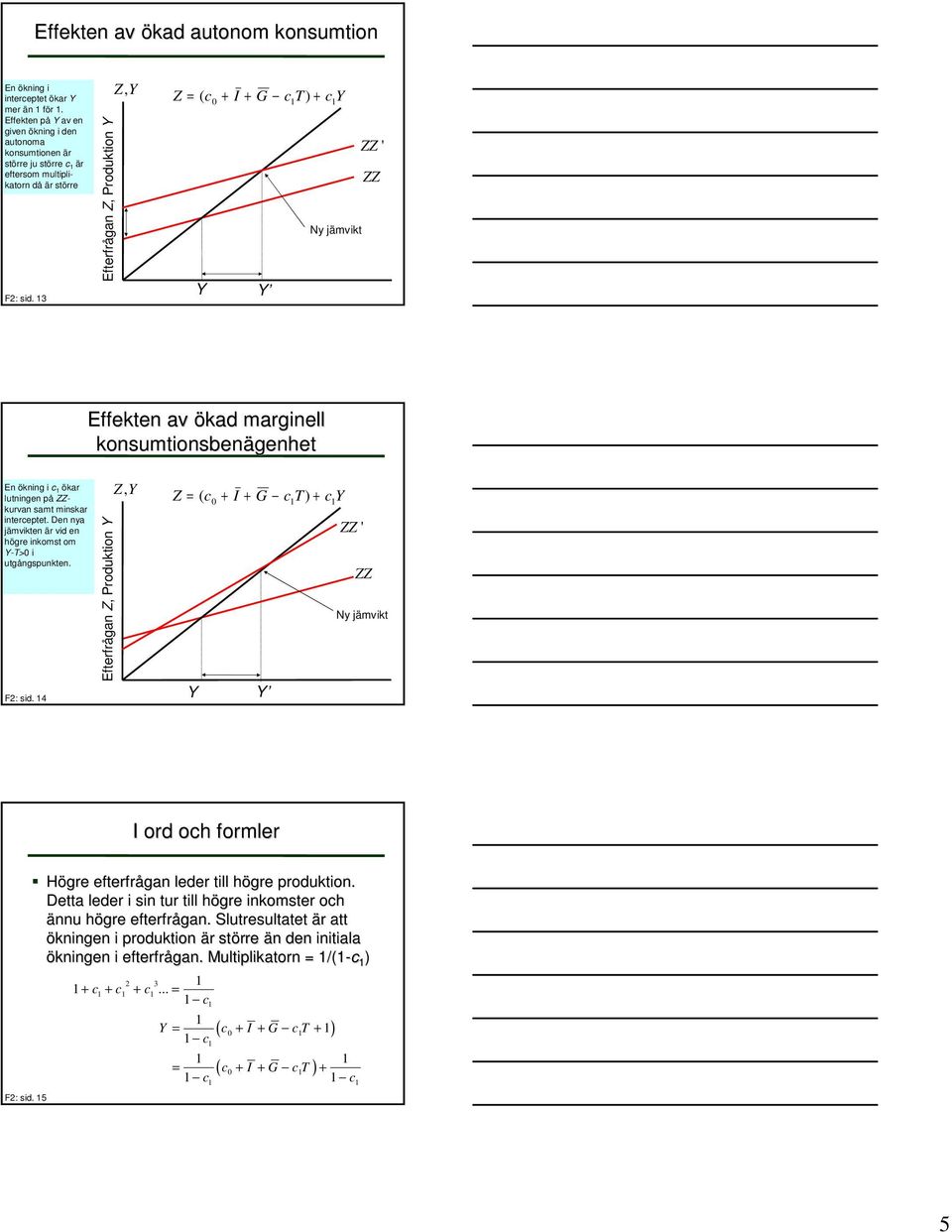 13 Efterfrågan Z, Produktion Y Z, Y Z = ( c + I + G c T) + c Y 0 1 1 Y Y Ny jämvikt ZZ ' ZZ Effekten av ökad marginell konsumtionsbenägenhet En ökning i c 1 ökar lutningen på ZZkurvan samt minskar