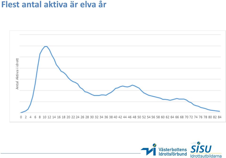 aktiva är