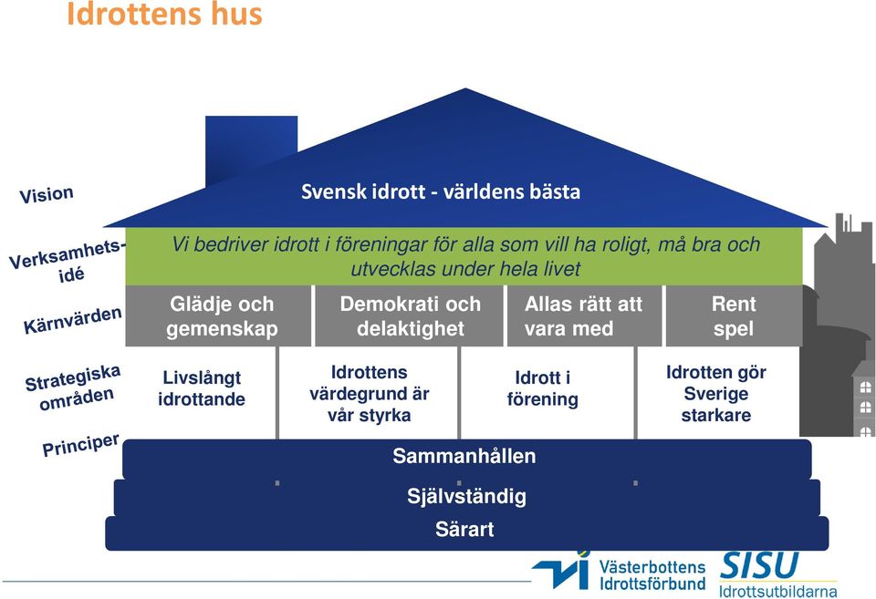 världens bästa Demokrati och delaktighet Allas rätt att vara med Rent spel Livslångt idrottande