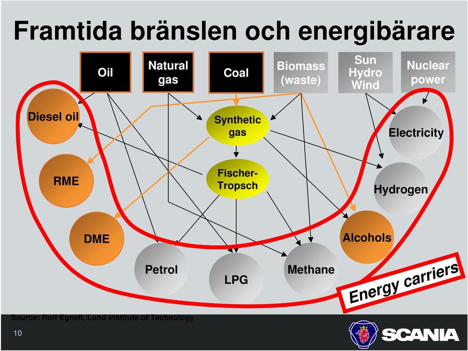 Electricity RME Fischer- Tropsch Hydrogen DME Alcohols Petrol LPG