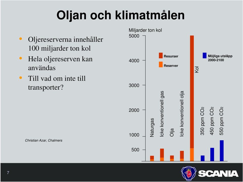 Miljarder ton kol 5000 4000 3000 Resurser Reserver Kol Möjliga utsläpp 2000-2100