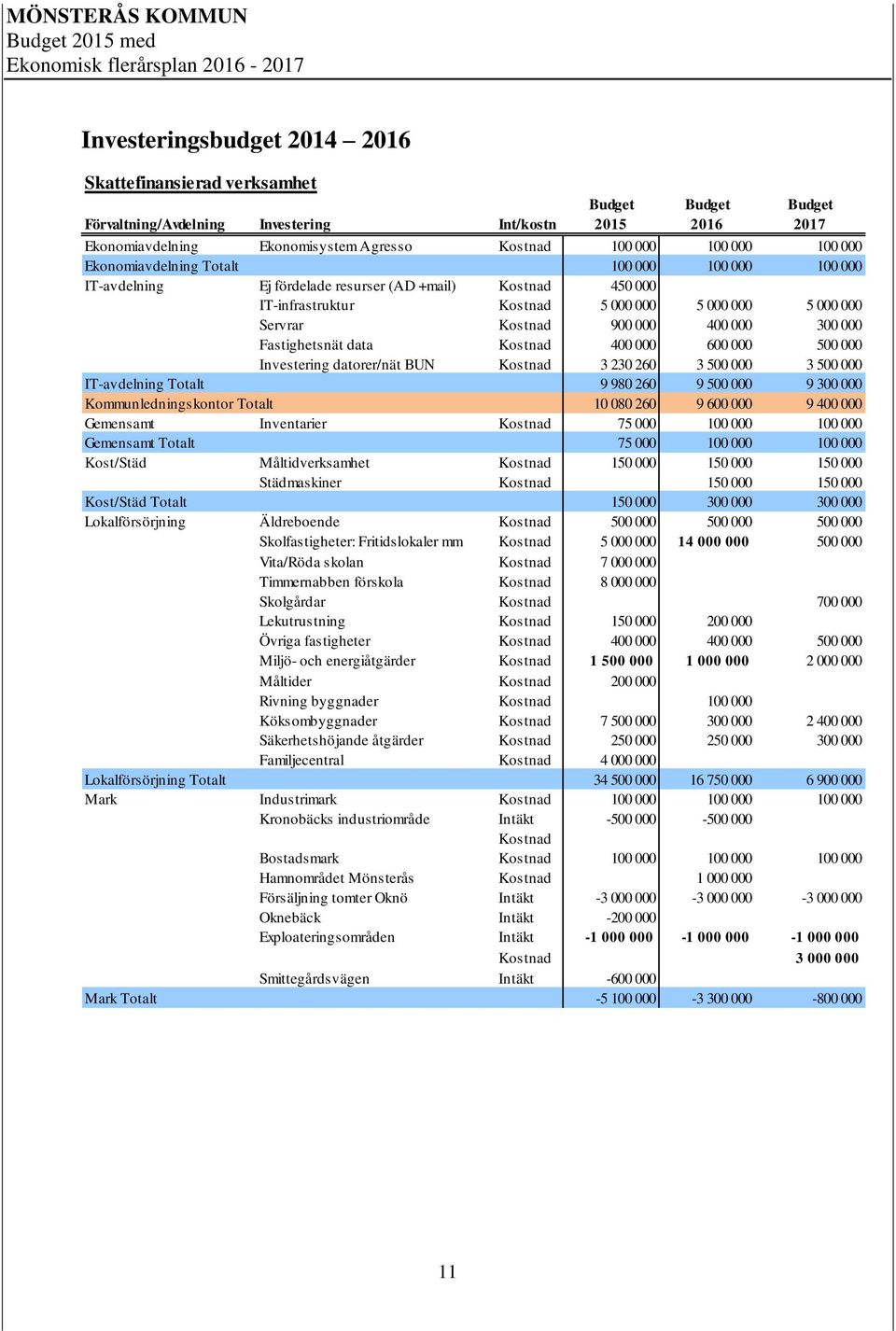 000 400 000 300 000 Fastighetsnät data Kostnad 400 000 600 000 500 000 Investering datorer/nät BUN Kostnad 3 230 260 3 500 000 3 500 000 IT-avdelning Totalt 9 980 260 9 500 000 9 300 000