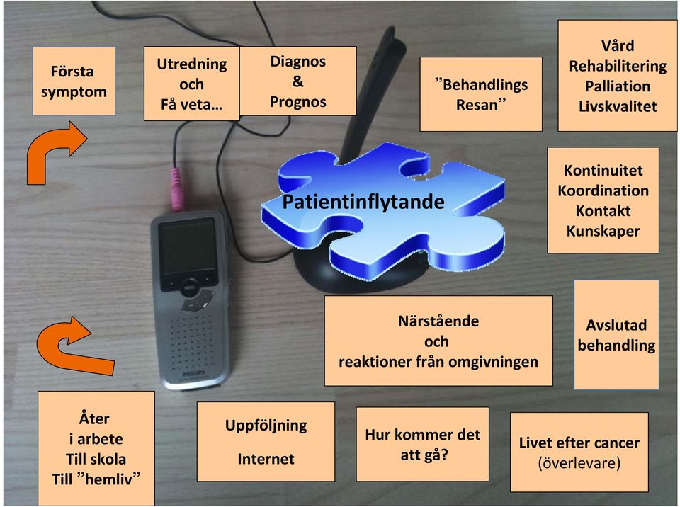 Kontakt Kunskaper Närstående och reaktioner från omgivningen Avslutad behandling Åter i