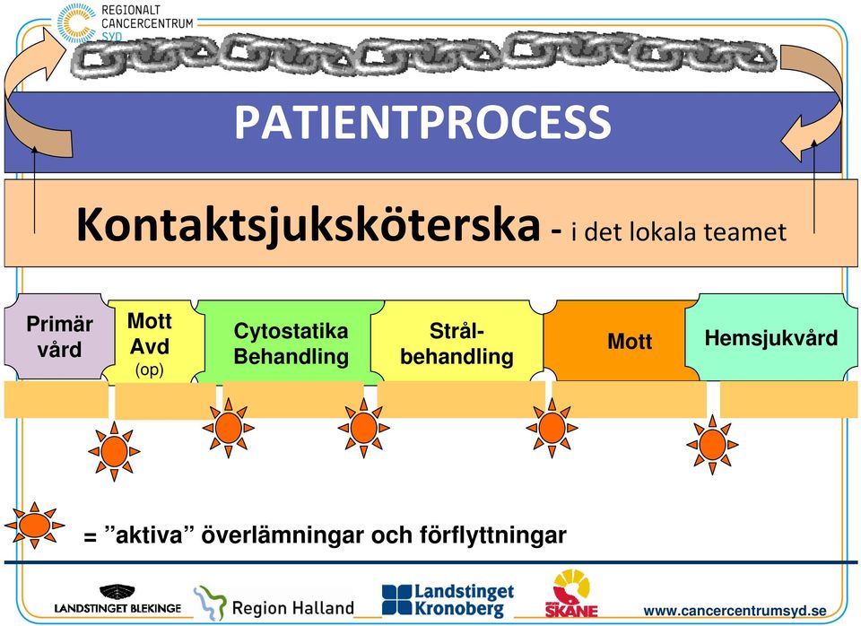 vård Avd Mott Hemsjukvård Behandling (op) = aktiva